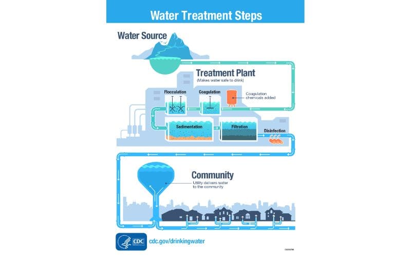 Water Treatment Steps